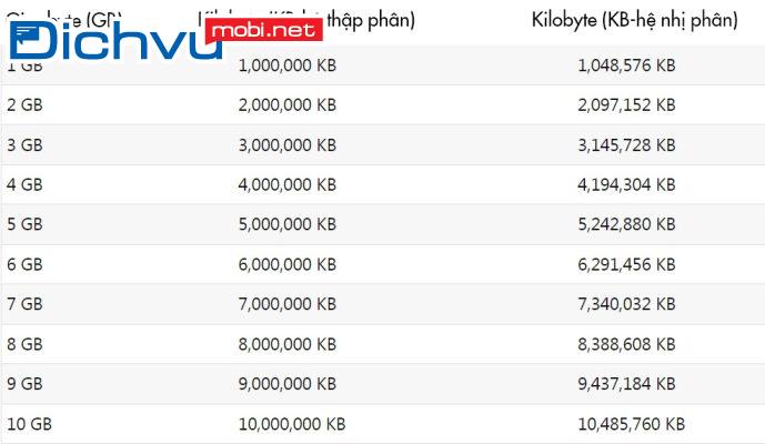 2048000KB bằng bao nhiêu GB? Tốc độ này lên mạng được bao lâu?